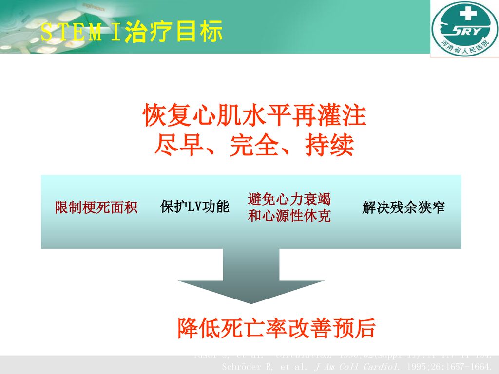 STEMI 治疗目标 恢复心肌水平再灌注 尽早、完全、持续 降低死亡率改善预后 限制梗死面积 保护LV功能 避免心力衰竭 和心源性休克