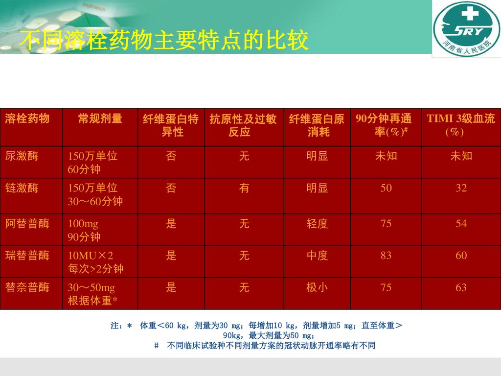 不同溶栓药物主要特点的比较 溶栓药物 常规剂量 纤维蛋白特异性 抗原性及过敏反应 纤维蛋白原消耗 90分钟再通率(%)#