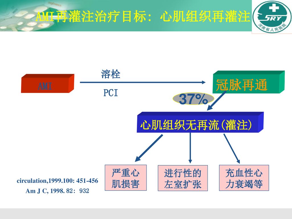 37% AMI再灌注治疗目标: 心肌组织再灌注 冠脉再通 心肌组织无再流(灌注) 溶栓 AMI PCI 严重心肌损害 进行性的左室扩张