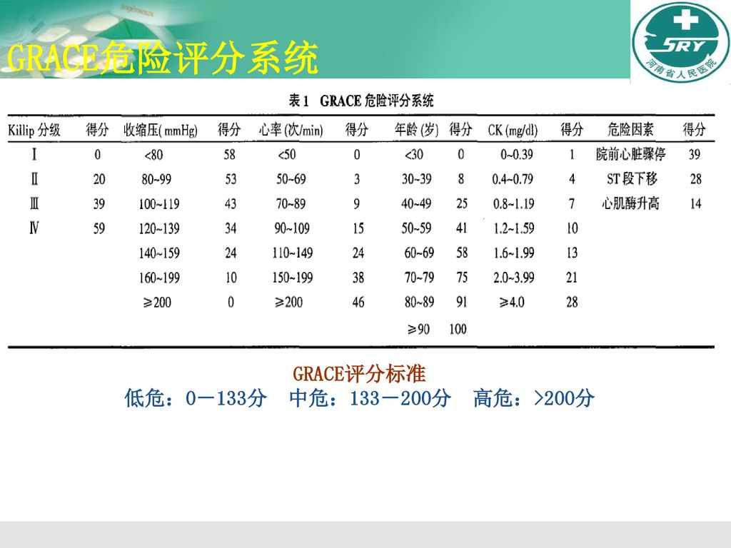 GRACE危险评分系统 GRACE评分标准 低危：0－133分 中危：133－200分 高危：>200分