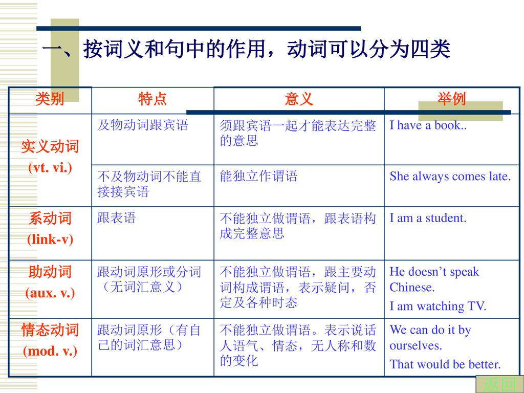 一、按词义和句中的作用，动词可以分为四类