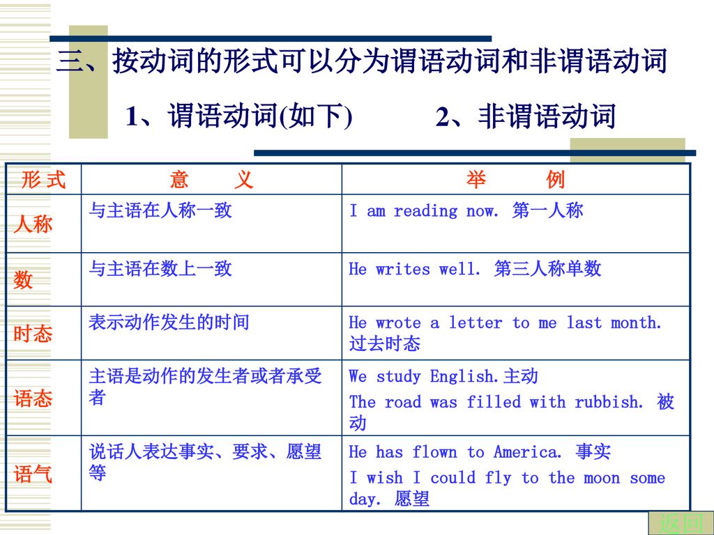 三、按动词的形式可以分为谓语动词和非谓语动词