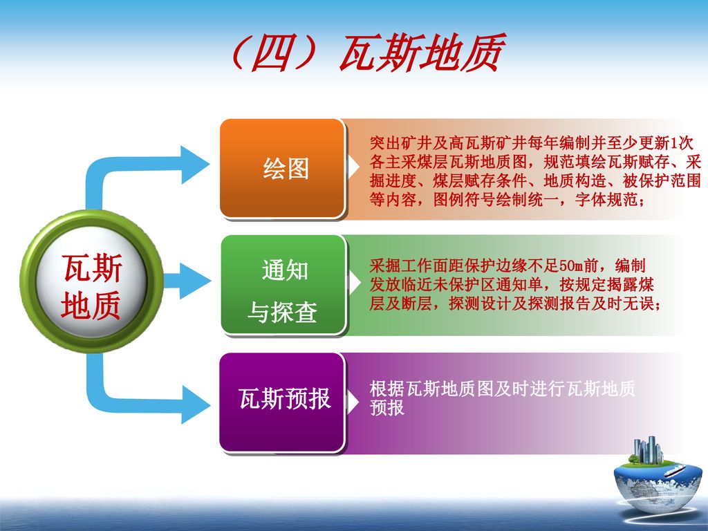 （四）瓦斯地质 瓦斯 地质 绘图 通知 与探查 瓦斯预报 根据瓦斯地质图及时进行瓦斯地质预报