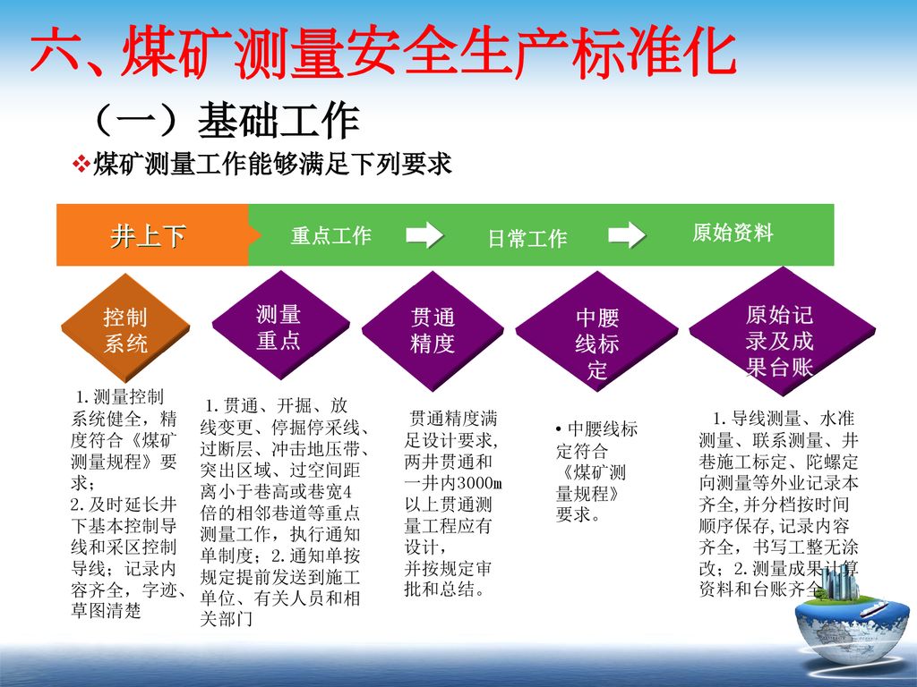 六、煤矿测量安全生产标准化 （一）基础工作 煤矿测量工作能够满足下列要求 井上下 控制系统 测量重点 贯通精度 中腰线标定