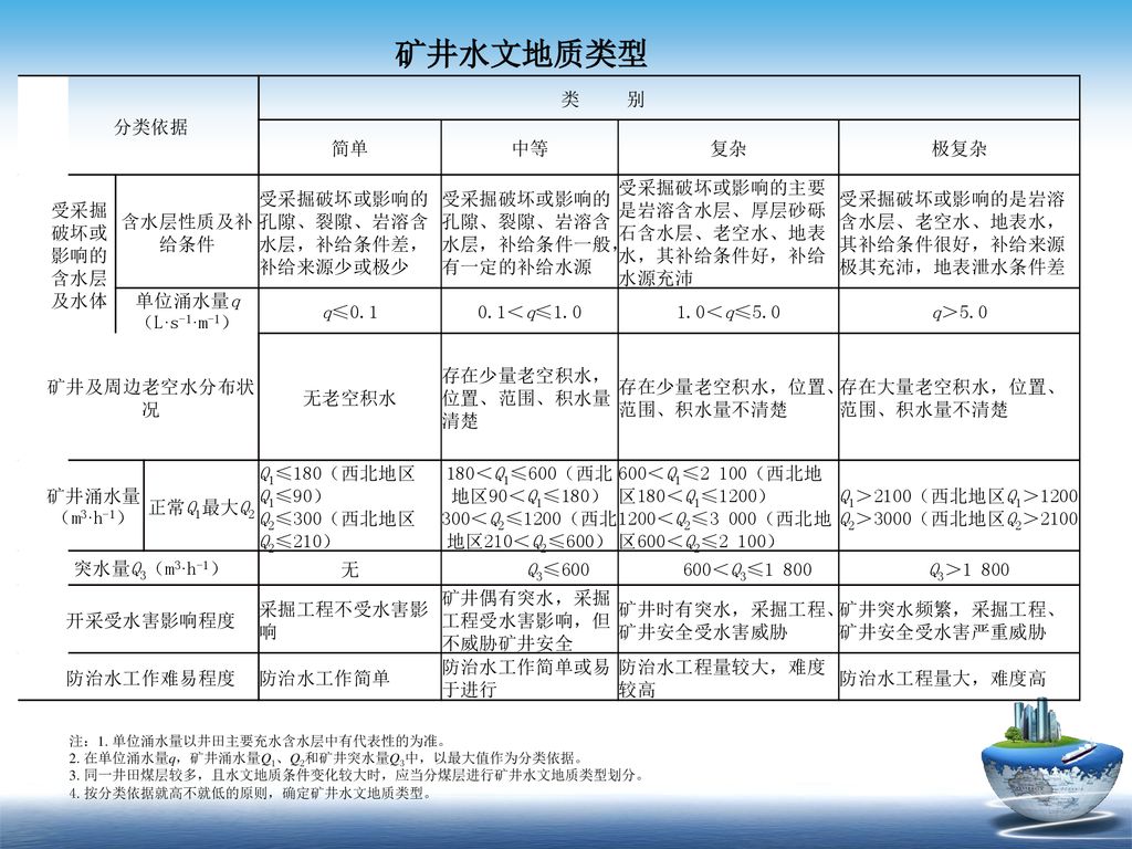 180＜Q1≤600（西北地区90＜Q1≤180）300＜Q2≤1200（西北地区210＜Q2≤600）