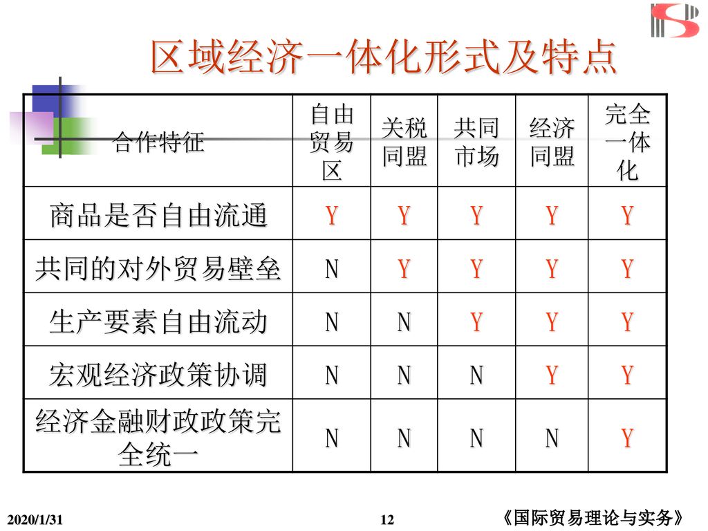 区域经济一体化形式及特点 商品是否自由流通 Y 共同的对外贸易壁垒 N 生产要素自由流动 宏观经济政策协调 经济金融财政政策完全统一