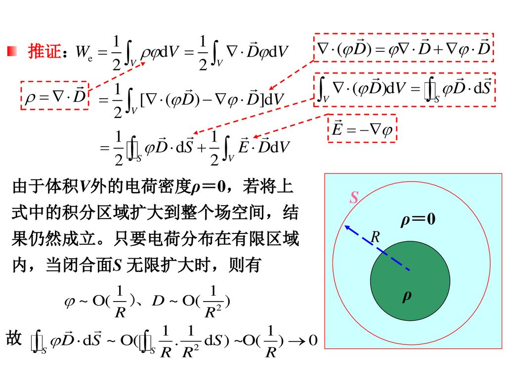 推证： 由于体积V外的电荷密度ρ＝0，若将上式中的积分区域扩大到整个场空间，结果仍然成立。只要电荷分布在有限区域内，当闭合面S 无限扩大时，则有 ρ ρ＝0 S 故