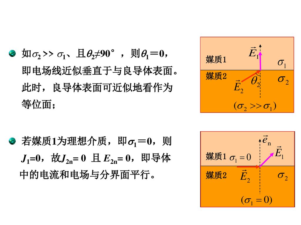 如2 >> 1、且2≠90°，则1＝0， 即电场线近似垂直于与良导体表面。 此时，良导体表面可近似地看作为 等位面；