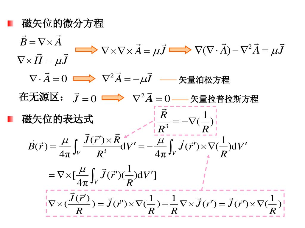 磁矢位的微分方程 矢量泊松方程 在无源区： 矢量拉普拉斯方程 磁矢位的表达式