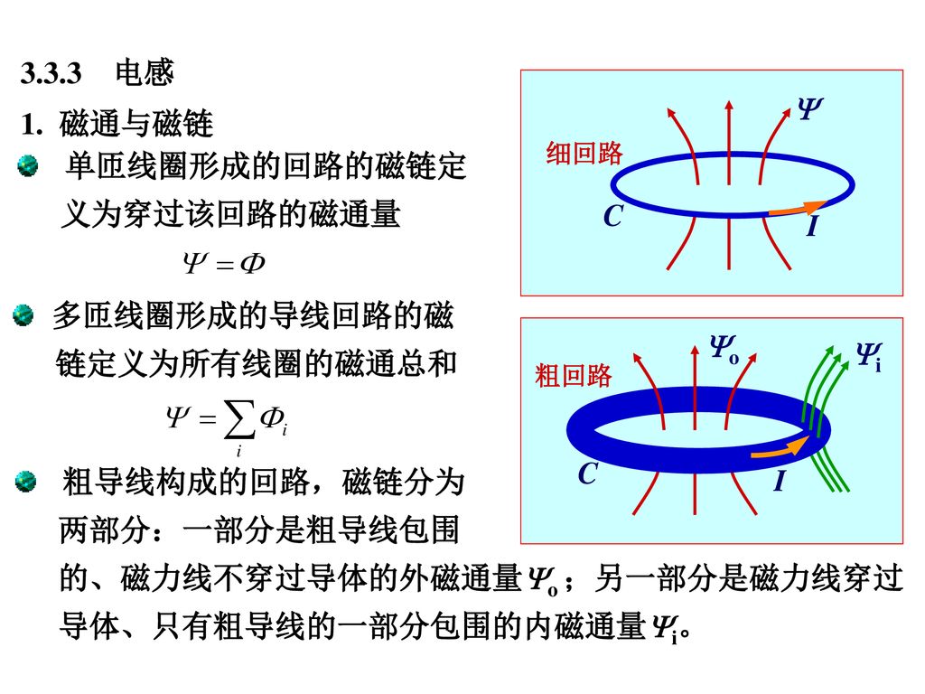 的、磁力线不穿过导体的外磁通量o ；另一部分是磁力线穿过 导体、只有粗导线的一部分包围的内磁通量i。