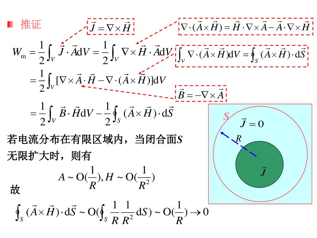 推证： S 若电流分布在有限区域内，当闭合面S无限扩大时，则有 故