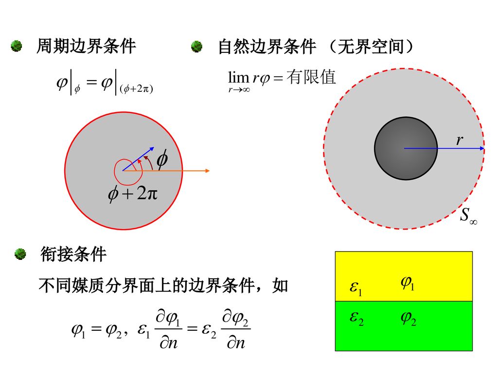 周期边界条件 自然边界条件 （无界空间） 衔接条件 不同媒质分界面上的边界条件，如