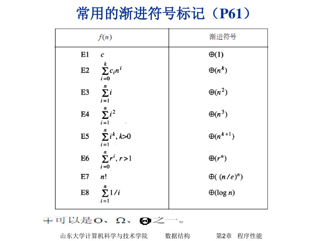 山东大学计算机科学与技术学院 数据结构 第2章 程序性能