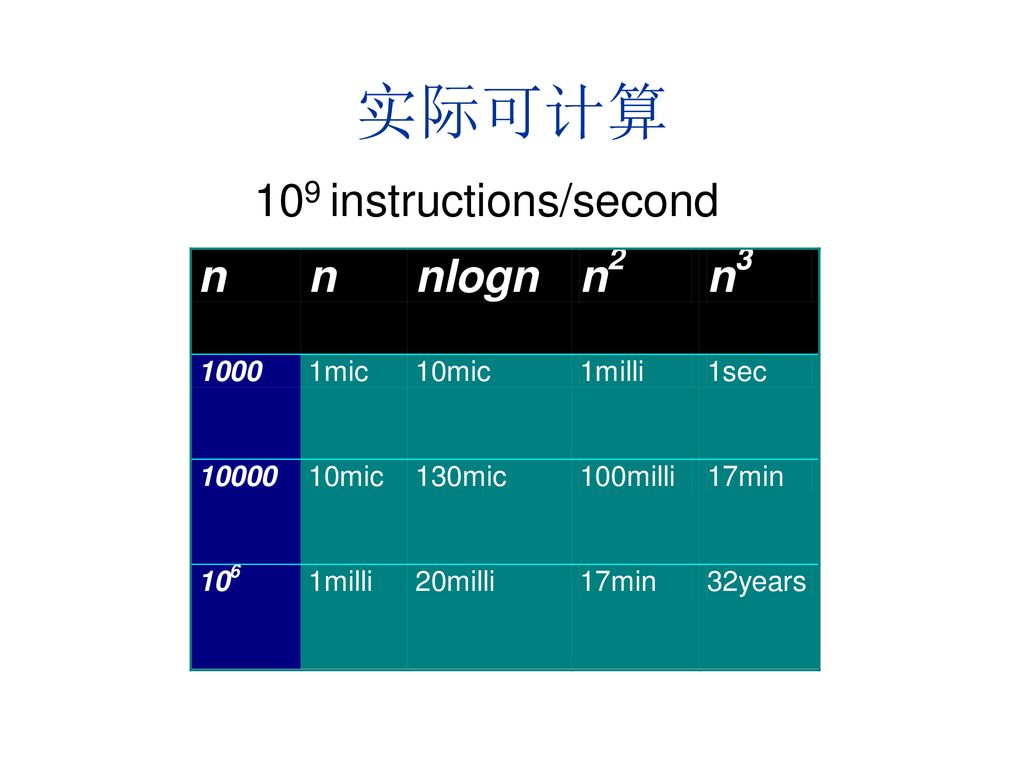 实际可计算 109 instructions/second