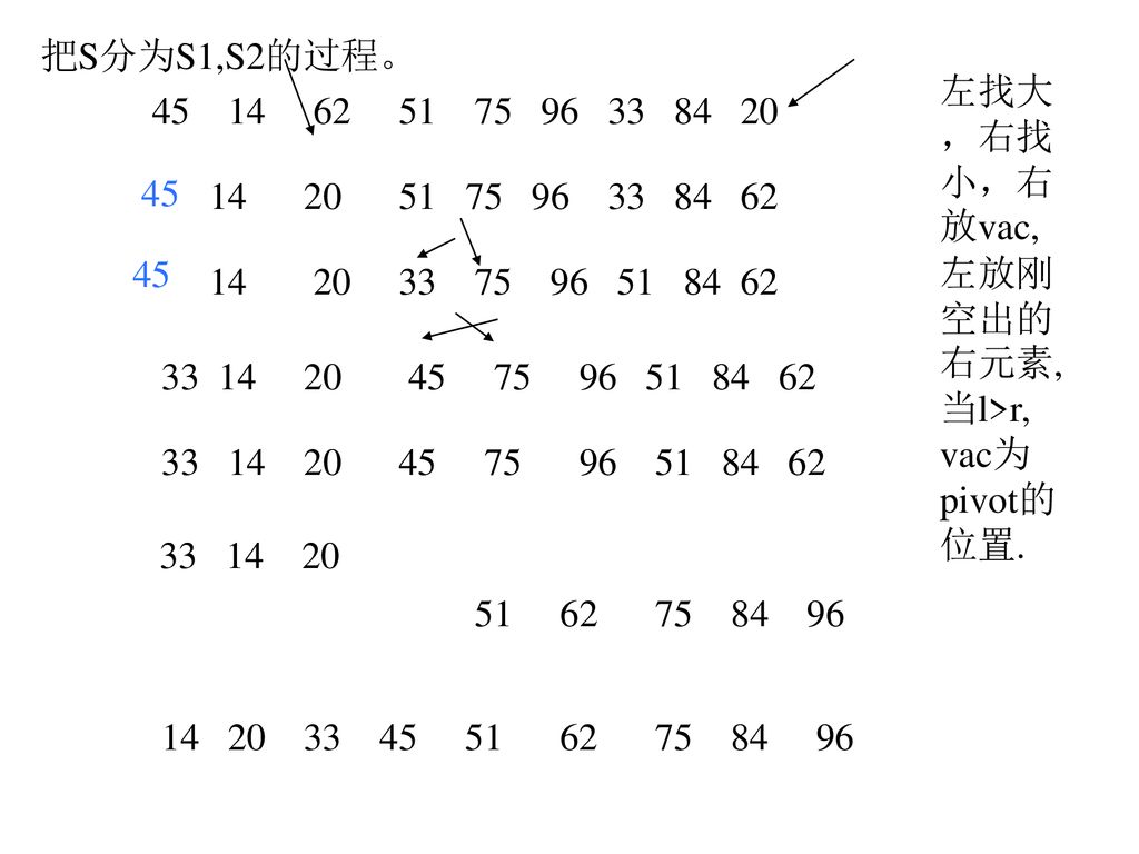 把S分为S1,S2的过程。 左找大，右找小，右放vac, 左放刚空出的右元素, 当l>r, vac为pivot的. 位置