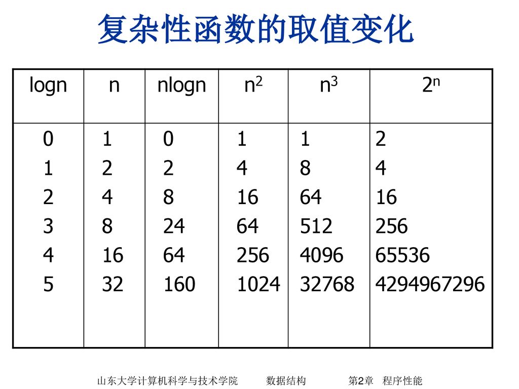 山东大学计算机科学与技术学院 数据结构 第2章 程序性能