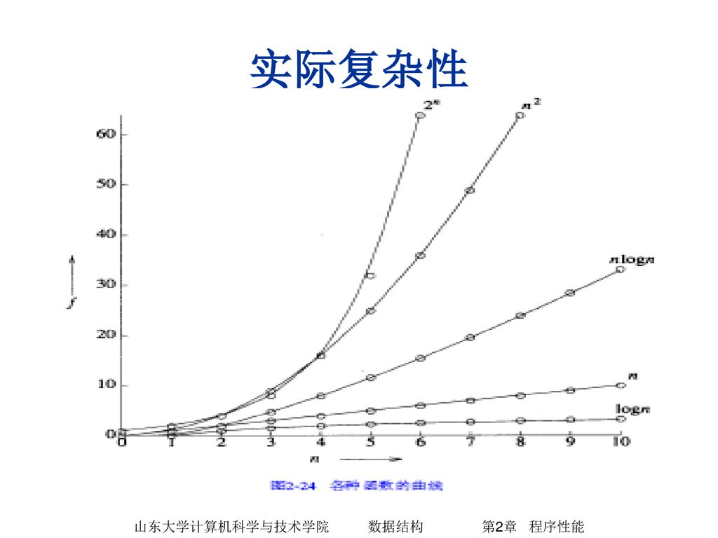 山东大学计算机科学与技术学院 数据结构 第2章 程序性能