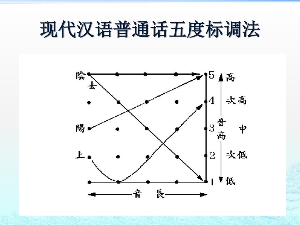 现代汉语普通话五度标调法