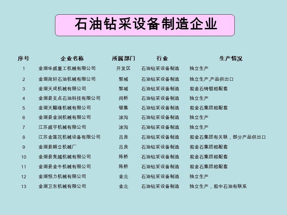 石油钻采设备制造企业序号企业名称所属部门行业生产情况1 金湖华威重工机械有限公司开发区石油钻采设备制造独立生产2 金湖政轩石油机械有限公司黎城石油钻采设备制造独立生产 产品供出口