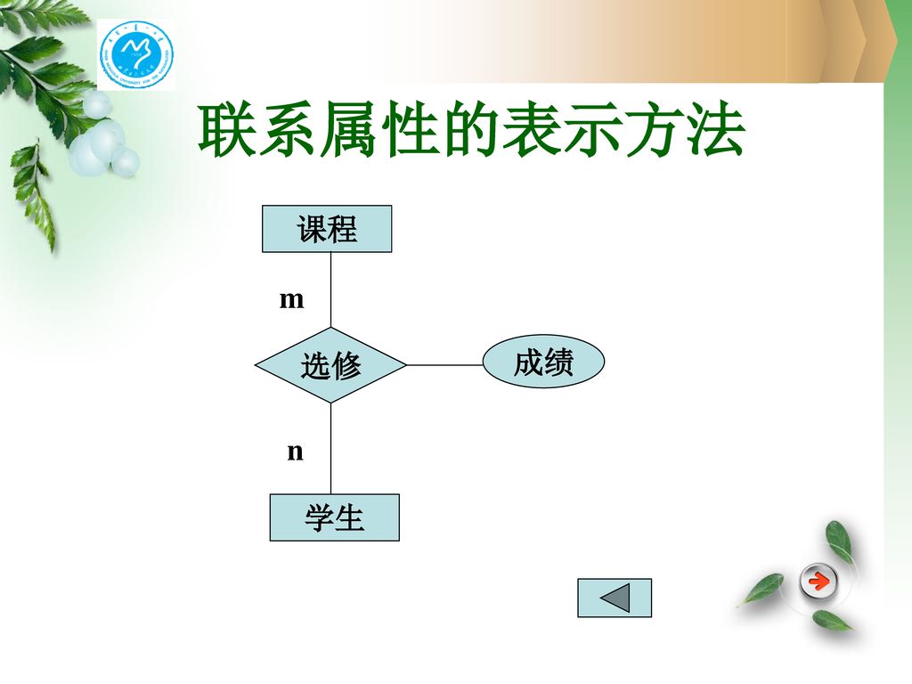 聯繫的表示方法(續)實體型1聯繫名mn同一實體型內部的m