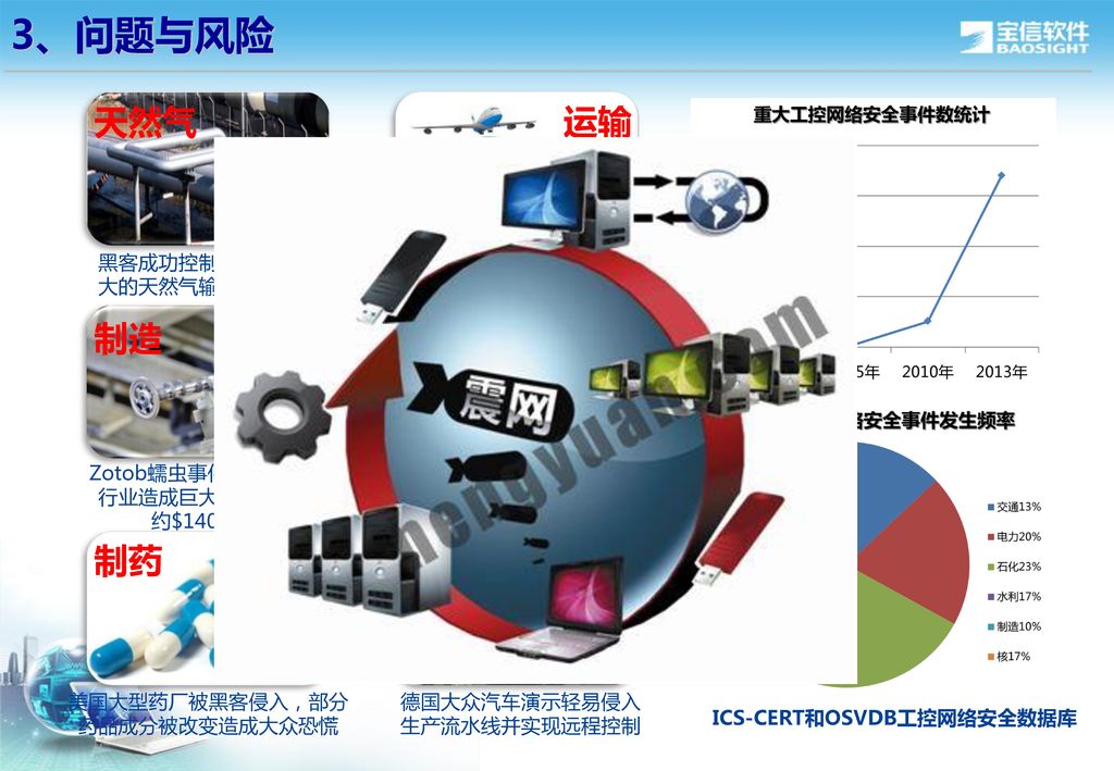 ics-cert和osvdb工控網絡安全數據庫 3,問題與風險ics-cert和osvdb