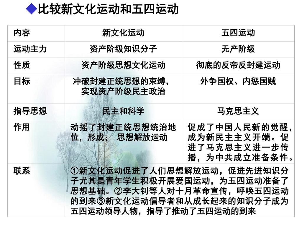 五四运动运动主力资产阶级知识分子无产阶级性质资产阶级思想文化运动