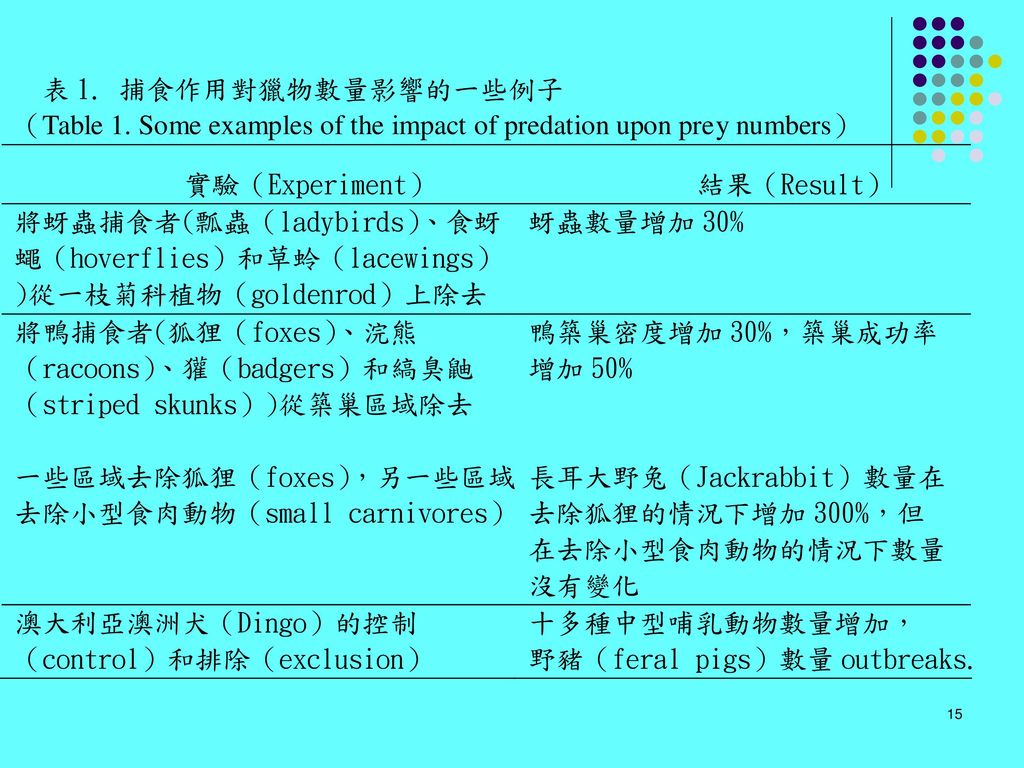 捕食的性質 The Nature Of Predation Ppt Download