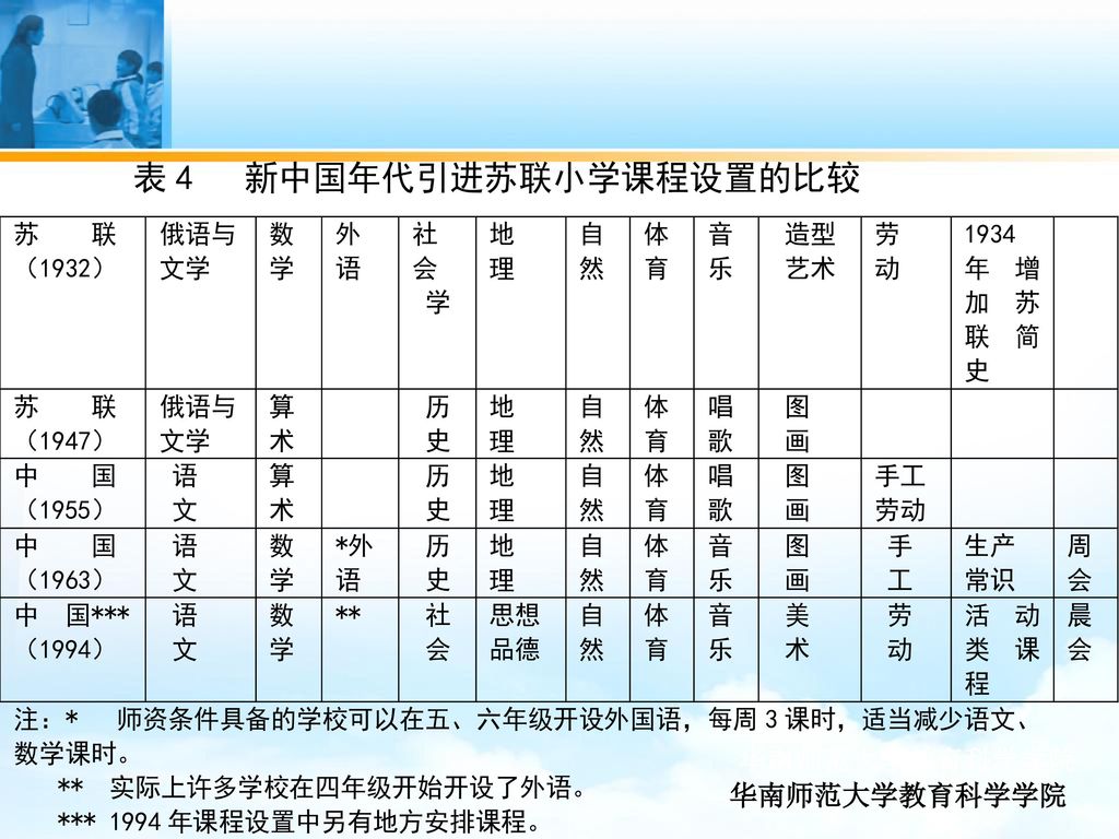 第七专题中国小学课程的传统 引进与渊源主讲 黄甫全教授单位 课程与教学系 Ppt Download