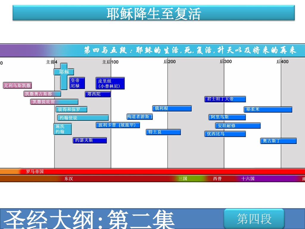 五大段 創世記 至 出埃及 過紅海 至 士師時代 列王時代至 兩約之間