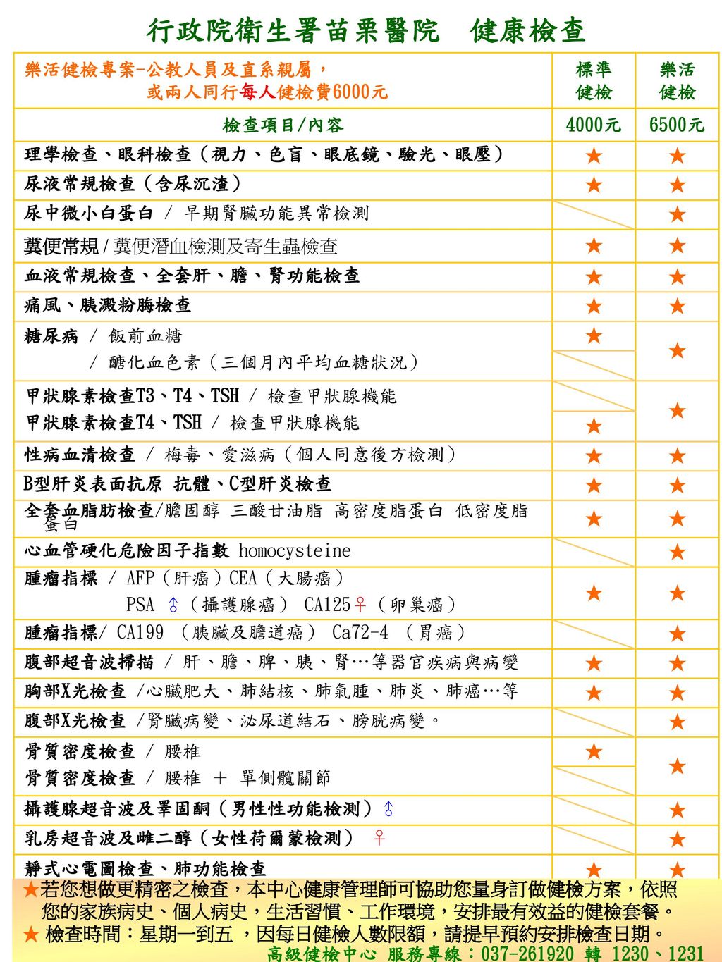 行政院衛生署苗栗醫院健康檢查樂活健檢專案 公教人員及直系親屬 或兩人同行每人健檢費6000元標準健檢樂活檢查項目 內容 Ppt Download