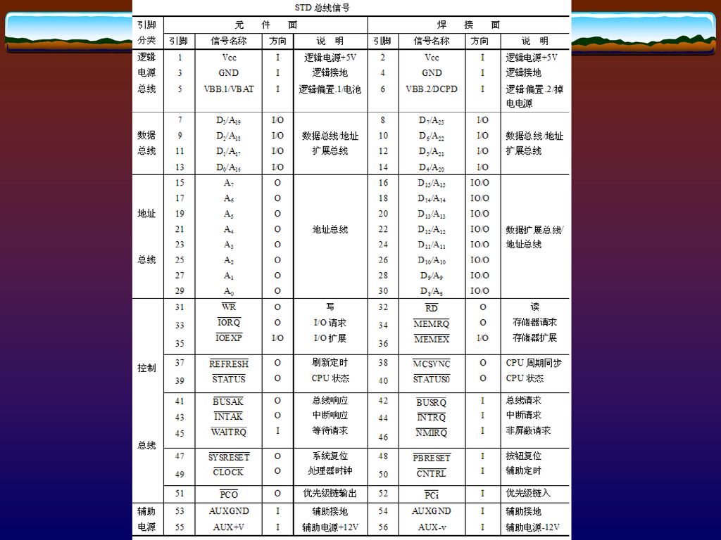 第8章总线技术8 1 总线体系结构8 2 总线操作8 3 Pc机第一代总线标准8 4 第二代pci总线 Ppt Download