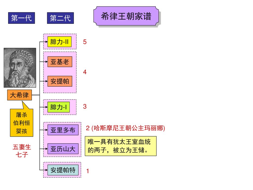 希律王朝家谱第一代第二代腓力 Ii 5 亚基老4 安提帕大希律腓力 I 3 2 哈斯摩尼王朝公主玛丽娜 亚里多布