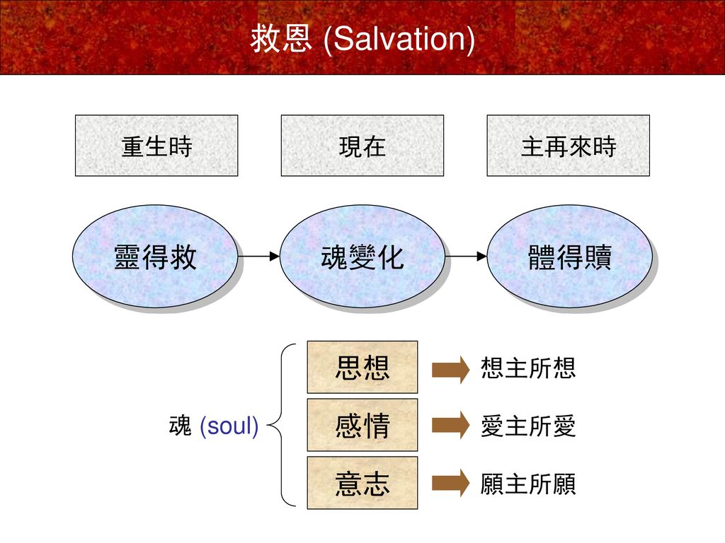 救恩 Salvation 靈得救魂變化體得贖思想感情意志重生時現在主再來時想主所想愛主所愛魂 Soul Ppt Download