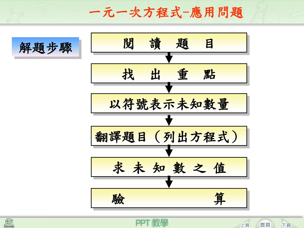 一元一次方程式 應用問題閱讀題目解題步驟找出重點以符號表示未知數量翻譯題目 列出方程式 求未知數之值 Ppt Download