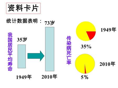 2010 年 35% 1949 年 5％5％ 统计数据表明： 1949 年 35 岁 73 岁 2010 年 资料卡片.