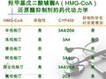 羟甲基戊二酸辅酶 A （ HMG-CoA ） 还原酶抑制剂的药代动力学 HMG-CoA 亲脂性 CYP450 抑制剂存在 时浓度增加 辛伐他汀是 3A4/2D6 是 洛伐他汀是 3A4 是 普伐他汀否无否 阿伐他汀是 3A4 是 西立伐他汀是 3A4/2C8 是 氟伐他汀是 2C9 是.