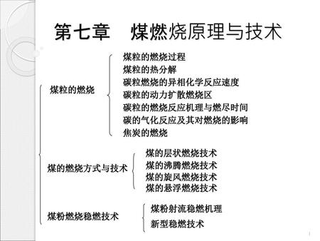 第七章 煤燃烧原理与技术 煤粒的燃烧过程 煤粒的热分解 碳粒燃烧的异相化学反应速度 煤粒的燃烧 碳粒的动力扩散燃烧区