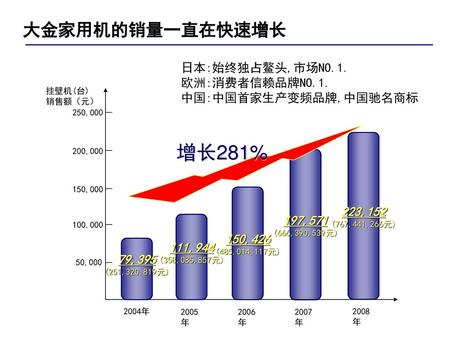 增长281% 大金家用机的销量一直在快速增长 日本:始终独占鳌头,市场NO.1. 欧洲:消费者信赖品牌NO.1.