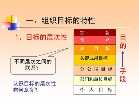 一、组织目标的特性 目的 1、目标的层次性 手段 不同层次之间的联系？ 认识目标的层次性 有何意义？ 宗 旨 使 命 总 目 标