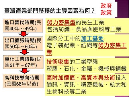 政府政策 臺灣產業部門移轉的主導因素為何？ 勞力密集型的民生工業 包括紡織、食品與肥料等工業 國際分工中的加工基地