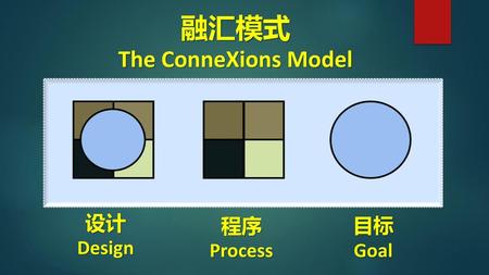 融汇模式 The ConneXions Model 设计Design 程序Process 目标 Goal