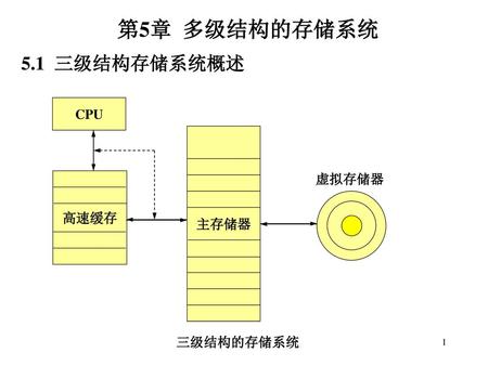 第5章 多级结构的存储系统 5.1 三级结构存储系统概述 主存储器 虚拟存储器 CPU 高速缓存 三级结构的存储系统.