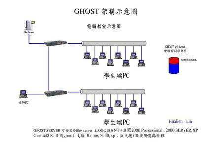 GHOST 架構示意圖 Client端OS,目前ghost 支援 9x,me,2000,xp ,及支援WOL進階電源管理