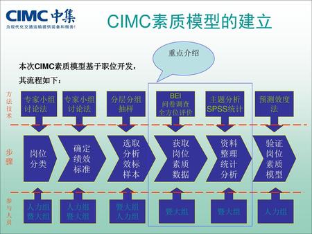 CIMC素质模型的建立 确定 绩效 标准 选取 分析 效标 样本 岗位 分类 获取 素质 数据 资料 整理 统计 验证 模型 重点介绍