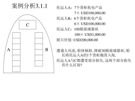 案例分析3.1.1 C A B 托运人A：7个货柜机电产品 7× USD100, 托运人B：6个货柜机电产品