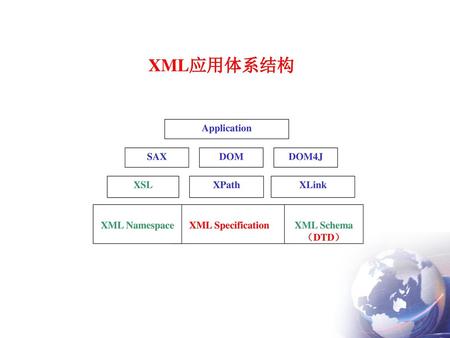 XML应用体系结构 Application DOM SAX DOM4J XPath XSL XLink XML Namespace