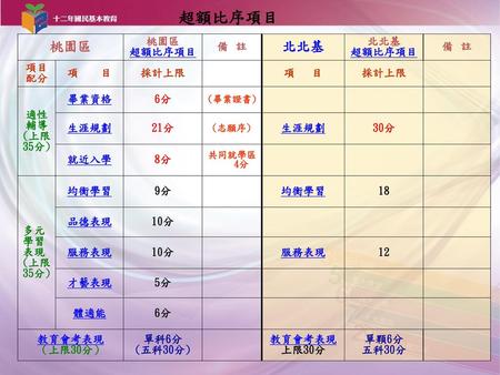 超額比序項目 桃園區 北北基 超額比序項目 備 註 項目 配分 項 目 採計上限 項 目 適性 輔導 (上限 35分) 畢業資格 6分