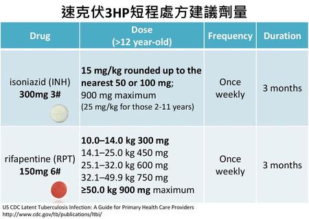 速克伏3HP短程處方建議劑量 Drug Dose (>12 year-old) Frequency Duration