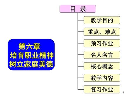 目 录 教学目的 重点、难点 第六章 培育职业精神 树立家庭美德 预习作业 名人名言 核心概念 教学内容 复习作业.