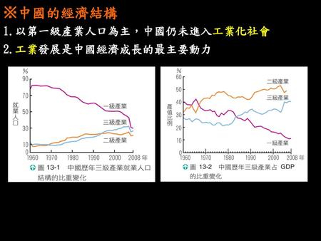 ※中國的經濟結構 1.以第一級產業人口為主，中國仍未進入工業化社會 2.工業發展是中國經濟成長的最主要動力.